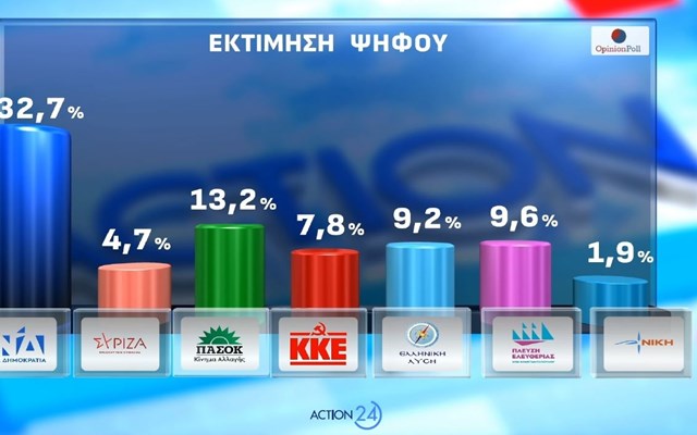Δημοσκόπηση (Opinion Poll): Στο 32,7% η ΝΔ στην εκτίμηση ψήφου - Μεγάλη ανησυχία για τον πόλεμο στη Μέση Ανατολή