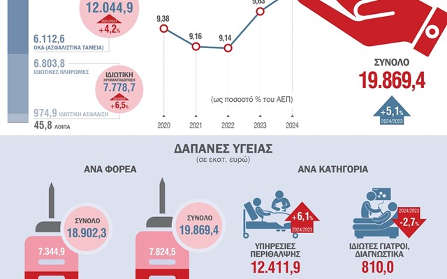 ΕΛΣΤΑΤ: Στο 9,92% του ΑΕΠ ηχρηματοδότηση για τις δαπάνες υγείας το 2024