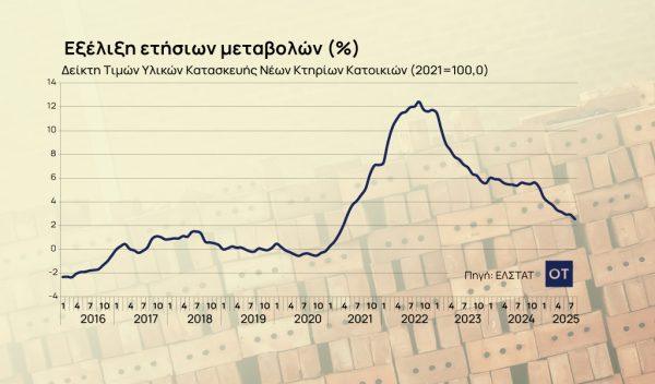 Οικοδομή: Πόσο αυξήθηκε το